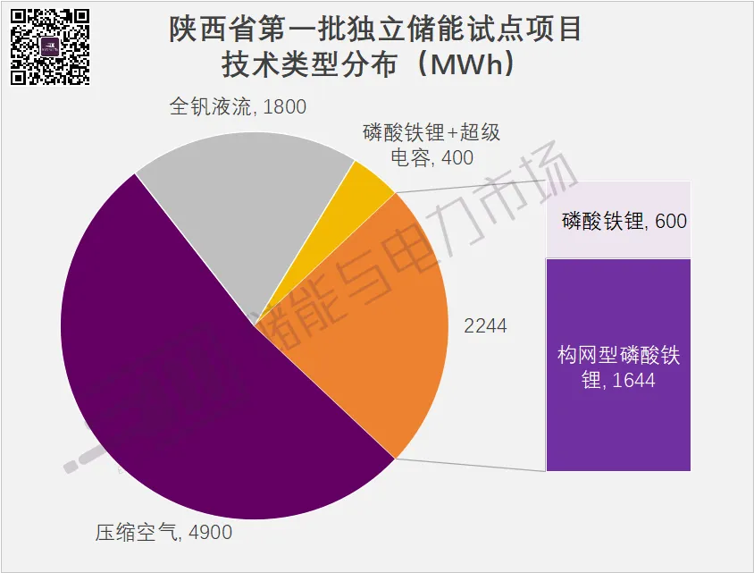 9GWh+，構(gòu)網(wǎng)型1.64GWh，陜西第一批獨立儲能試點項目下發(fā)，中國電氣裝備領(lǐng)銜